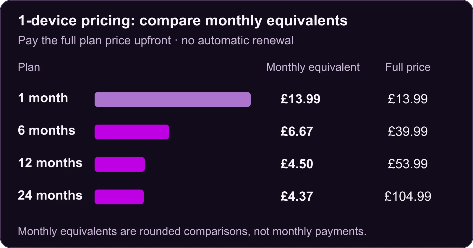 IPTV subscription UK pricing comparison for 1 device: prepaid totals and monthly equivalents for 1, 6, 12 and 24 months